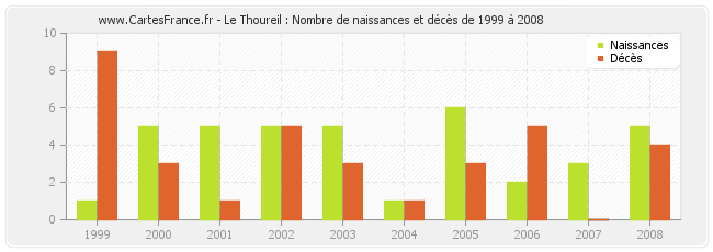 Le Thoureil : Nombre de naissances et décès de 1999 à 2008